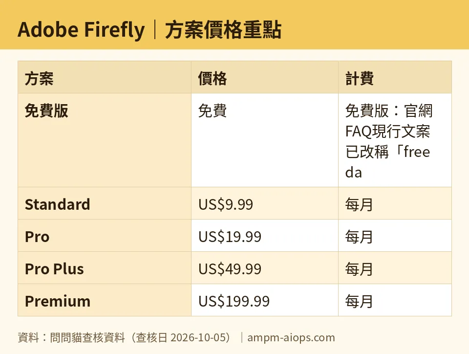 AMPM chart: Adobe Firefly (numbers taken from AMPM verified data, last verified 2026-10-05)