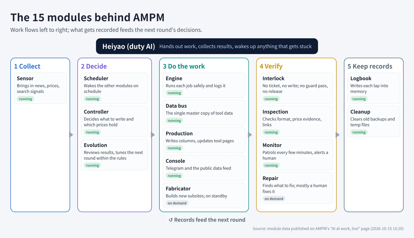 Diagram of AMPM's 15 modules across five steps (collect, decide, do the work, verify, keep records), with the duty AI Heiyao handing out work