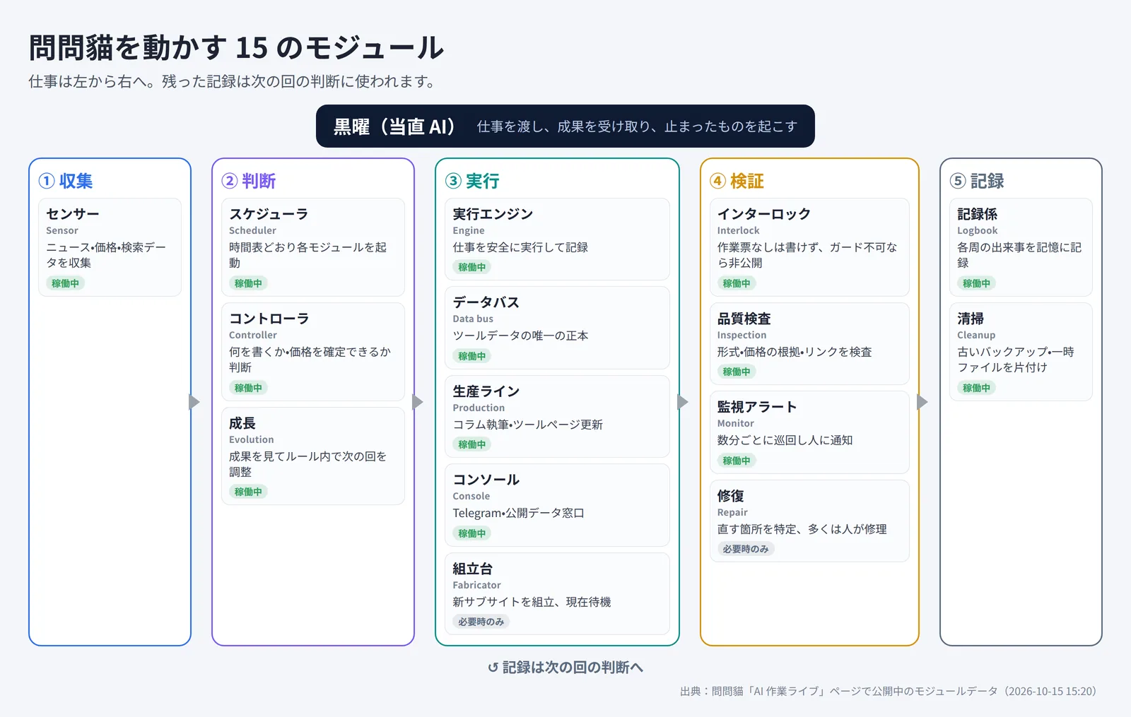 問問貓の 15 のモジュール構成図：収集・判断・実行・検証・記録の 5 ステップと、仕事を割り振る当直 AI の黒曜