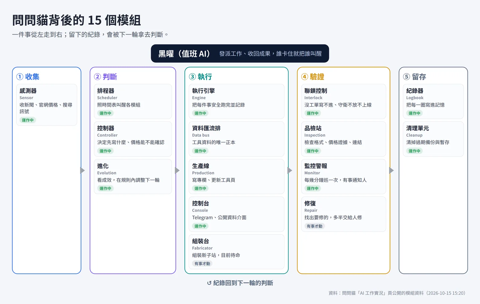 問問貓 15 個模組架構圖：收集、判斷、執行、驗證、留存五個步驟，中間由值班 AI 黑曜派工