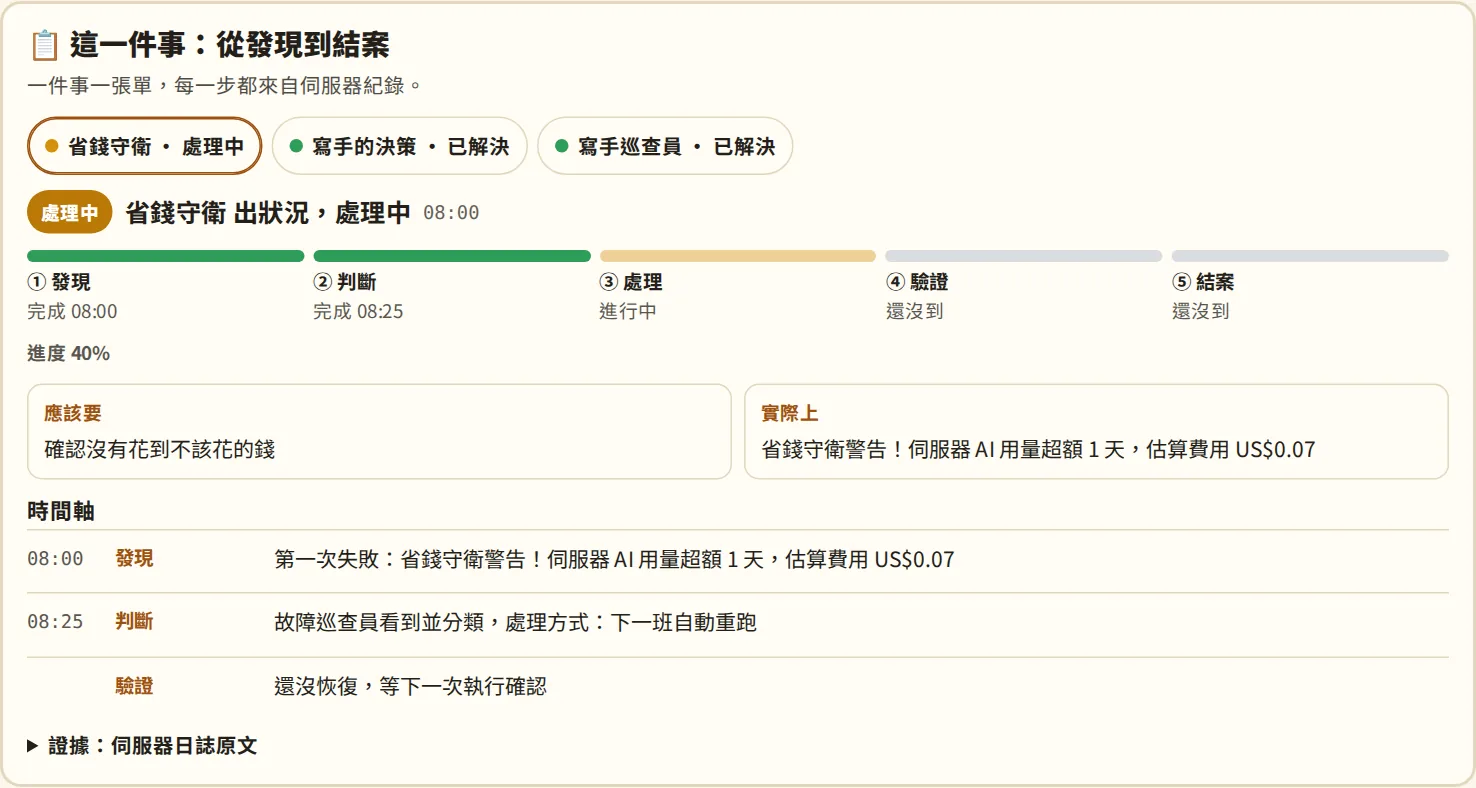 AI 工作實況頁的工單卡截圖：省錢守衛出狀況，五步進度停在處理中，附時間軸與伺服器原始紀錄