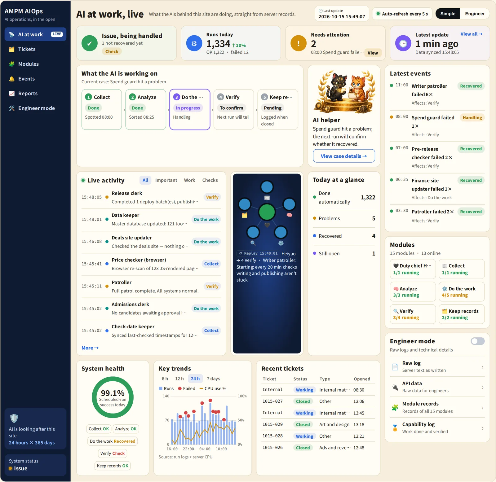 Screenshot of AMPM's AI at work dashboard: four status cards, five-step progress, live activity, latest events, modules, health and trend chart