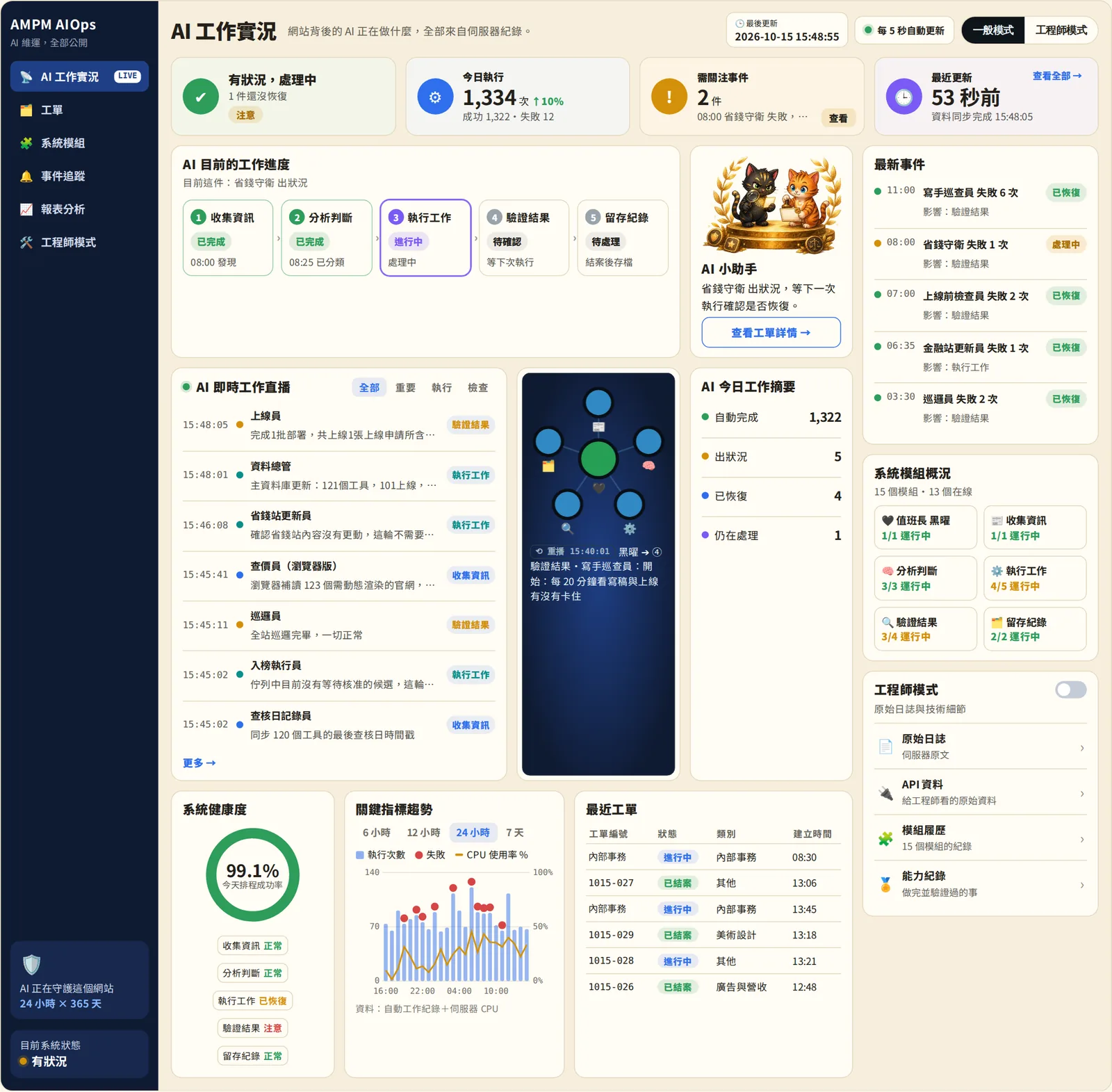 問問貓 AI 工作實況儀表板截圖：上方四張狀態卡、五步工作進度、即時工作直播、最新事件、模組概況、健康度與趨勢圖