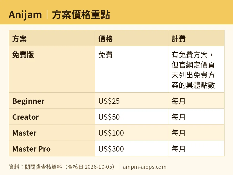 AMPM chart: Anijam (numbers taken from AMPM verified data, last verified 2026-10-05)