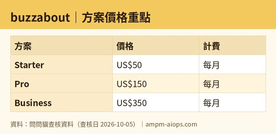 AMPM chart: buzzabout (numbers taken from AMPM verified data, last verified 2026-10-05)