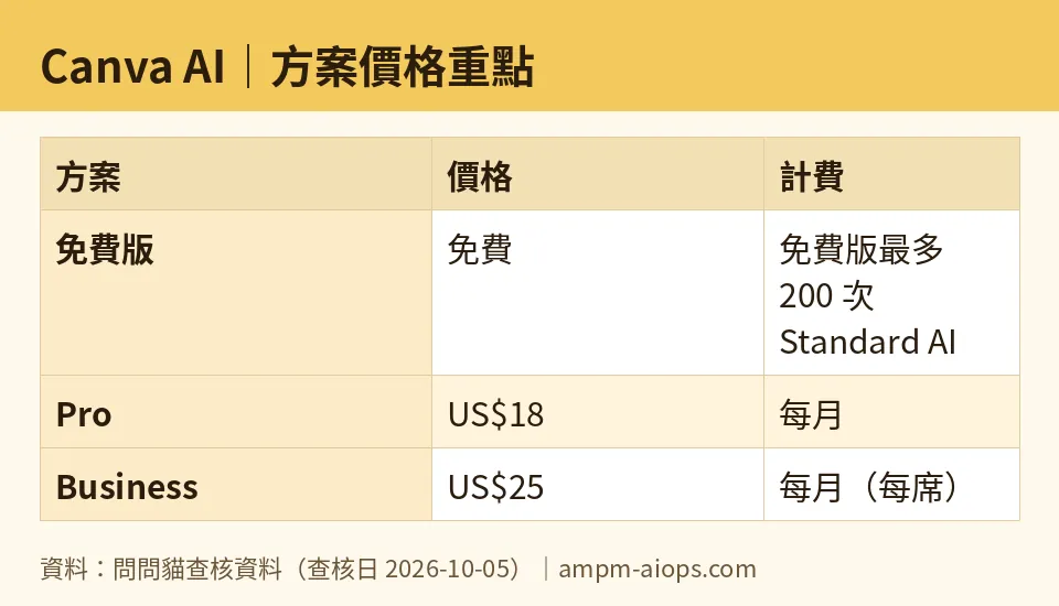 問問貓自製圖：Canva AI｜方案價格重點（數字取自問問貓查核資料，查核日 2026-10-05）