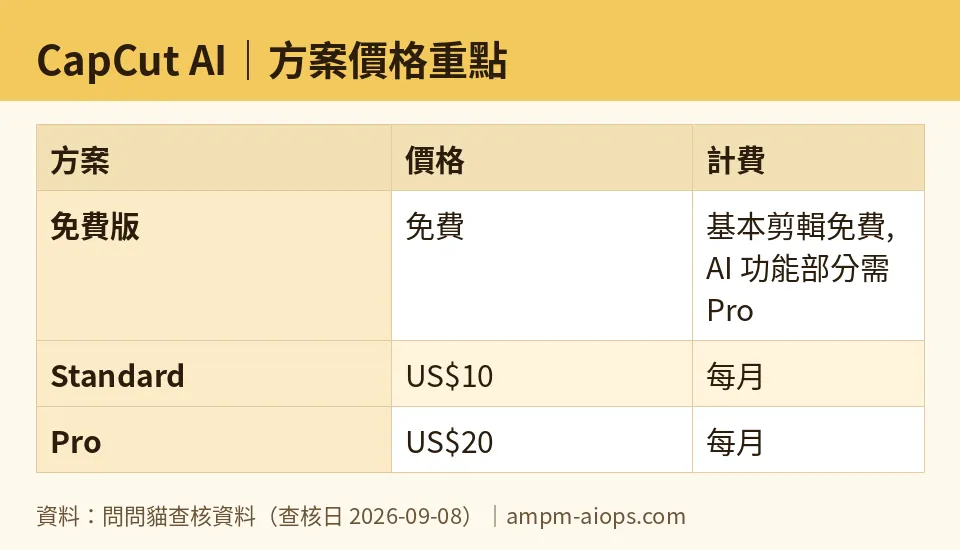 問問貓自製圖：CapCut AI｜方案價格重點（數字取自問問貓查核資料，查核日 2026-09-08）