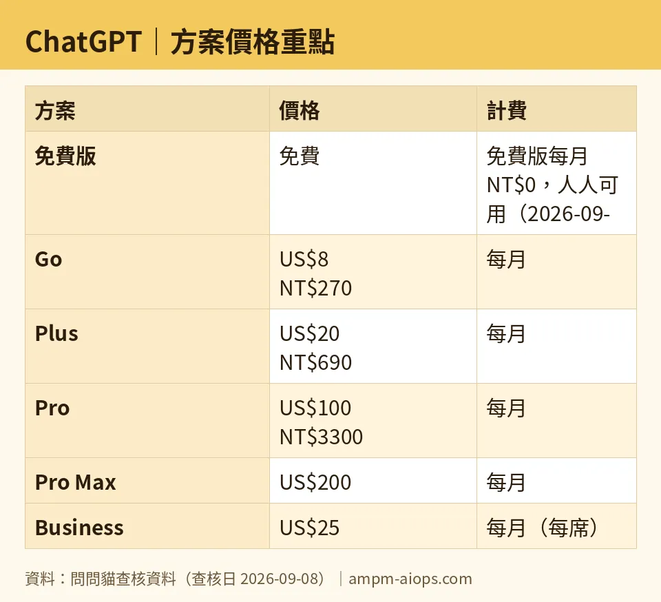 AMPM chart: ChatGPT (numbers taken from AMPM verified data, last verified 2026-09-08)