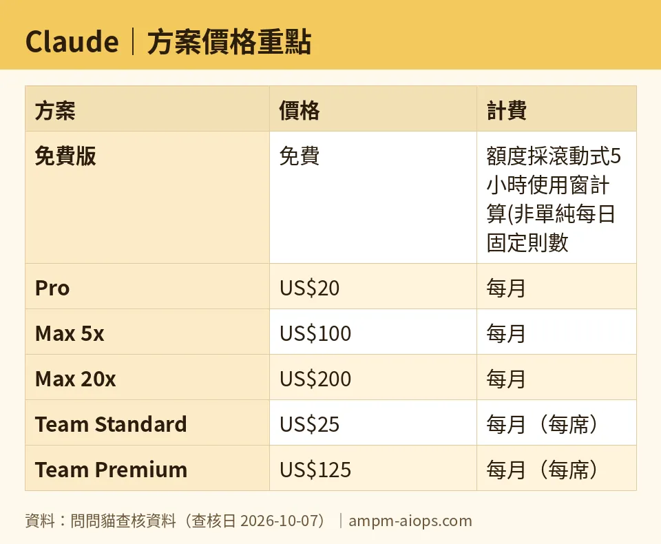 問問貓自製圖:Claude|方案價格重點(數字取自問問貓查核資料,查核日 2026-10-07)