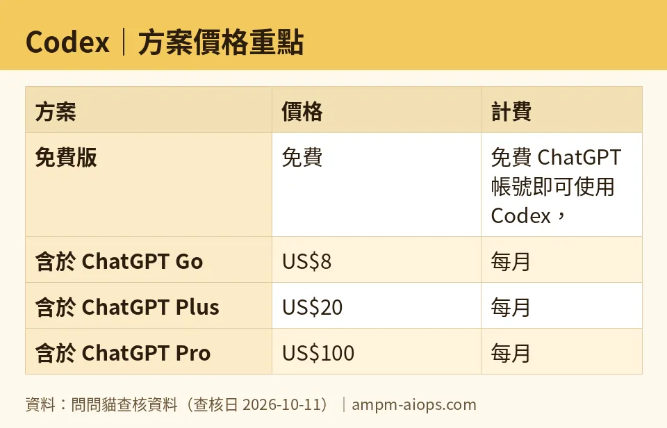 問問貓自製圖：Codex｜方案價格重點（數字取自問問貓查核資料，查核日 2026-10-11）