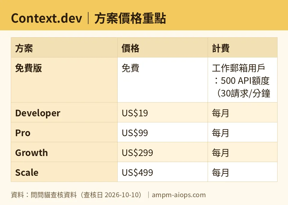 問問貓自製圖:Context.dev|方案價格重點(數字取自問問貓查核資料,查核日 2026-10-10)