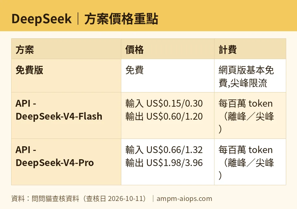問問貓自製圖：DeepSeek｜方案價格重點（數字取自問問貓查核資料，查核日 2026-10-11）