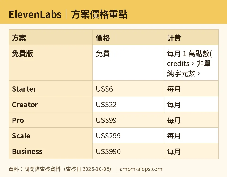 AMPM chart: ElevenLabs (numbers taken from AMPM verified data, last verified 2026-10-05)