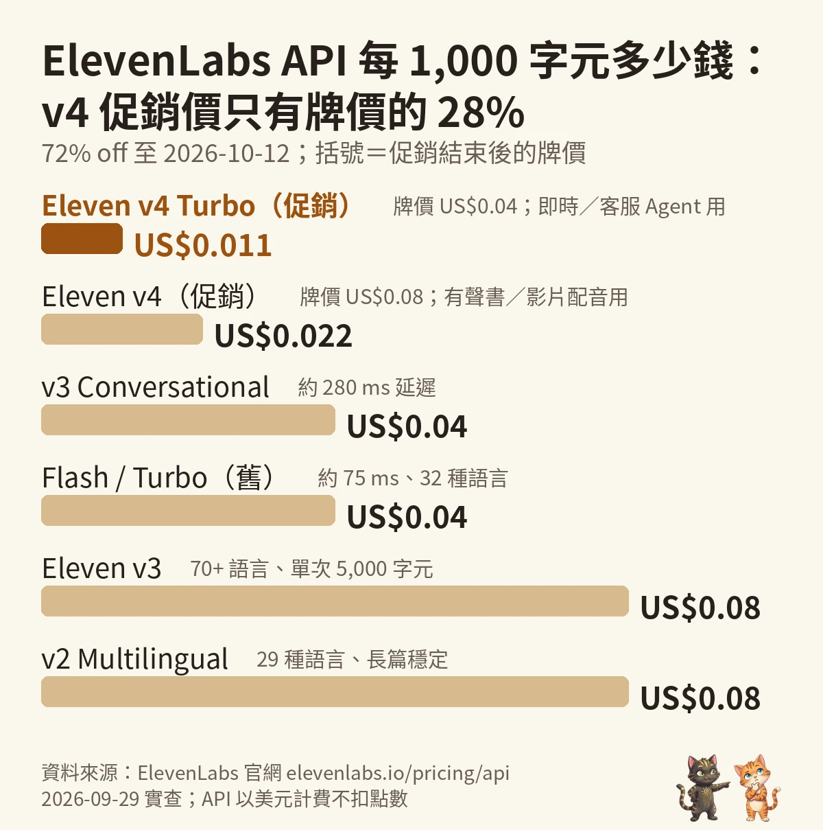 問問貓自製圖：ElevenLabs API 每 1,000 字元價格，v4 Turbo 促銷 US$0.011、v4 促銷 US$0.022、v3 US$0.08（72% off 至 2026-10-12）