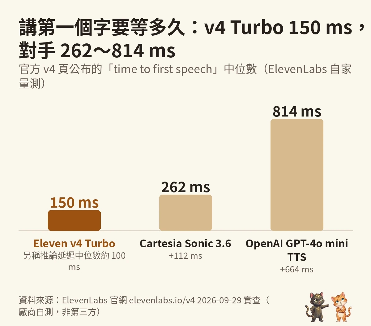 問問貓自製圖：講第一個字要等多久，v4 Turbo 150&nbsp;ms、Cartesia Sonic 3.6 262 ms、OpenAI GPT-4o mini TTS 814 ms（官方自測）