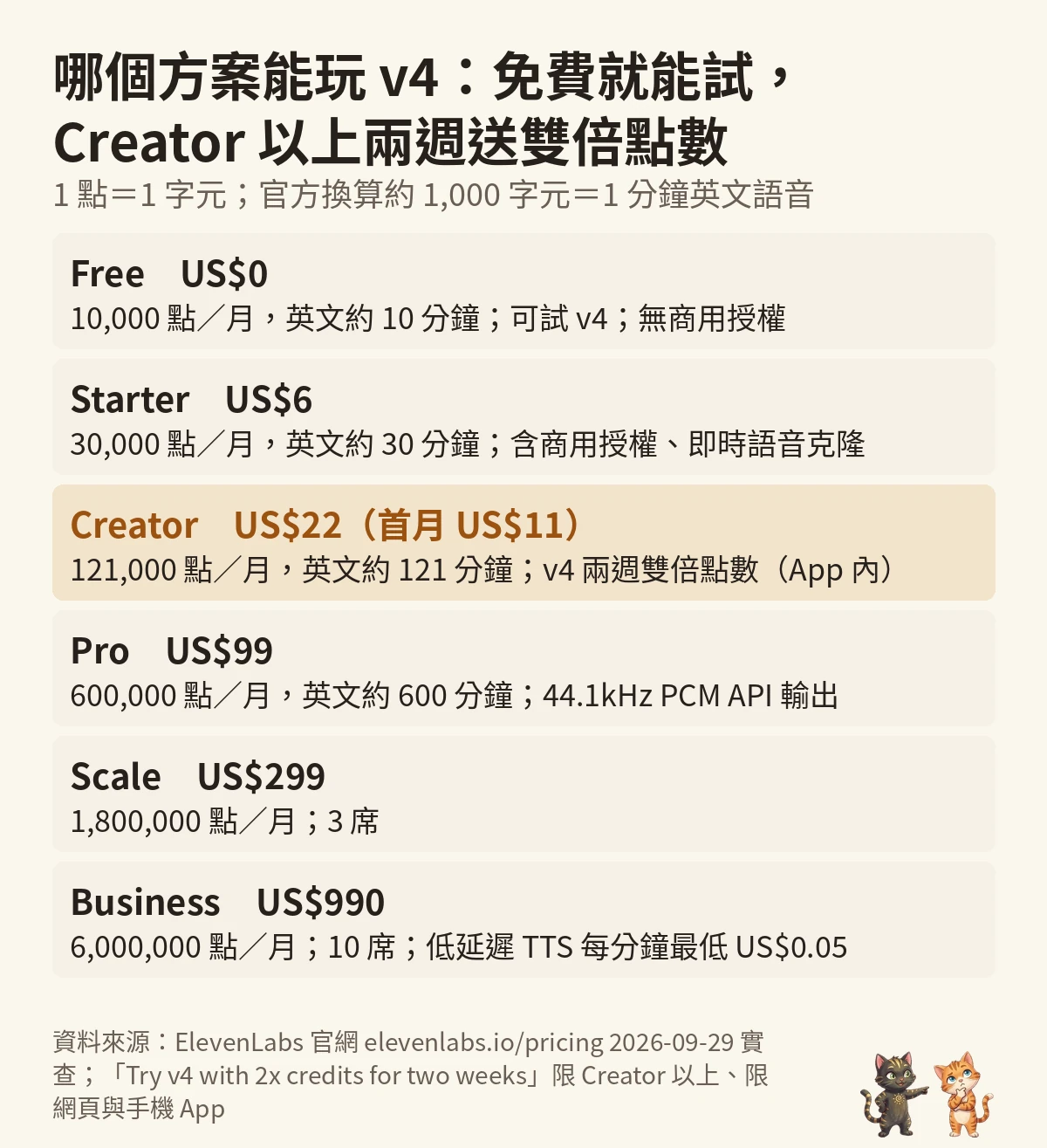 問問貓自製圖：哪個方案能玩 v4，Free 10,000 點到 Business 6,000,000 點，Creator US$22 以上兩週雙倍點數