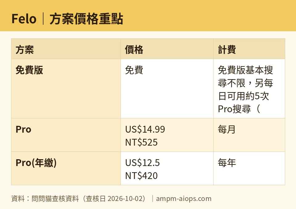 問問貓自製圖：Felo｜方案價格重點（數字取自問問貓查核資料，查核日 2026-10-02）