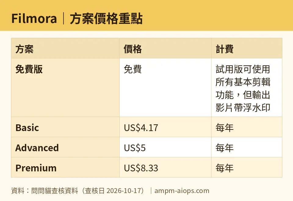 問問貓自製圖：Filmora｜方案價格重點（數字取自問問貓查核資料，查核日 2026-10-17）