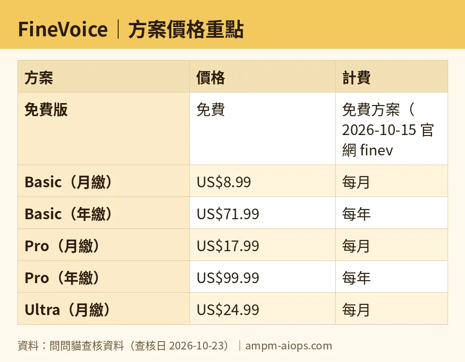 問問貓自製圖：FineVoice｜方案價格重點（數字取自問問貓查核資料，查核日 2026-10-23）