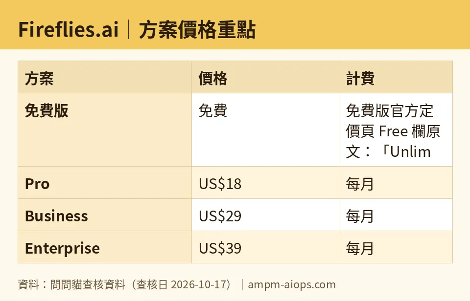 問問貓自製圖：Fireflies.ai｜方案價格重點（數字取自問問貓查核資料，查核日 2026-10-17）