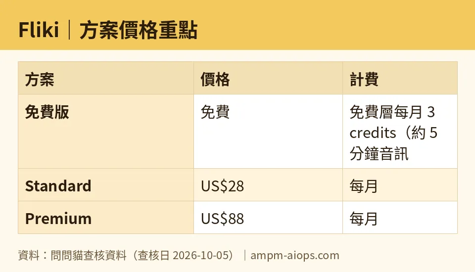 AMPM chart: Fliki (numbers taken from AMPM verified data, last verified 2026-10-05)