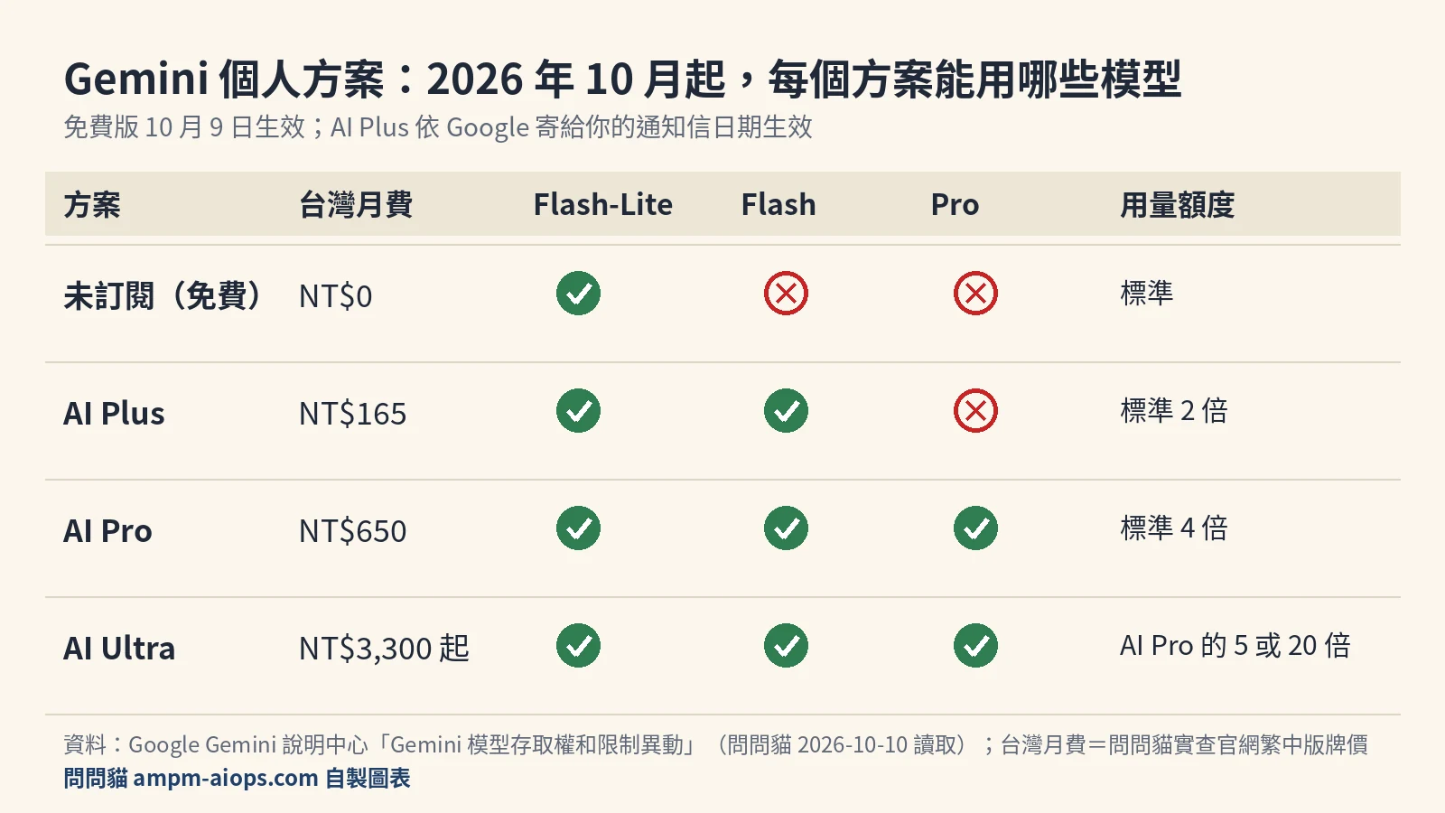 Gemini 個人方案 10 月起各方案可用模型、用量額度與台灣月費