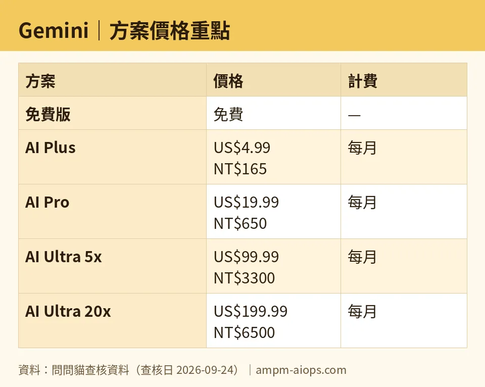 問問貓自製圖：Gemini｜方案價格重點（數字取自問問貓查核資料，查核日 2026-09-24）