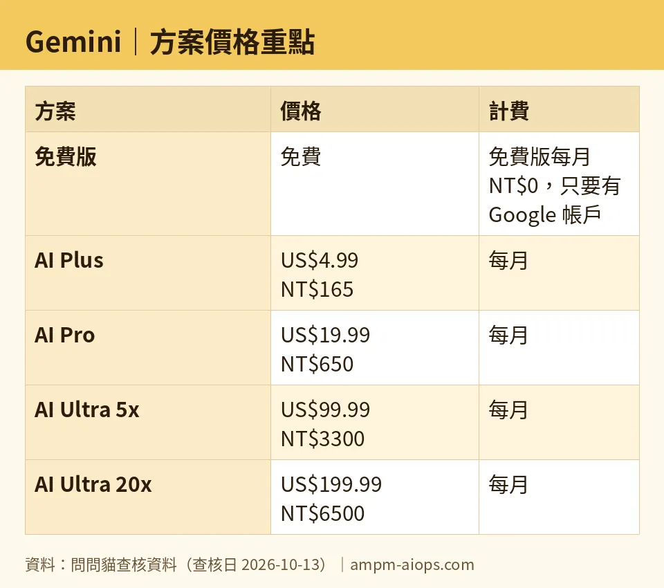問問貓自製圖:Gemini|方案價格重點(數字取自問問貓查核資料,查核日 2026-10-13)