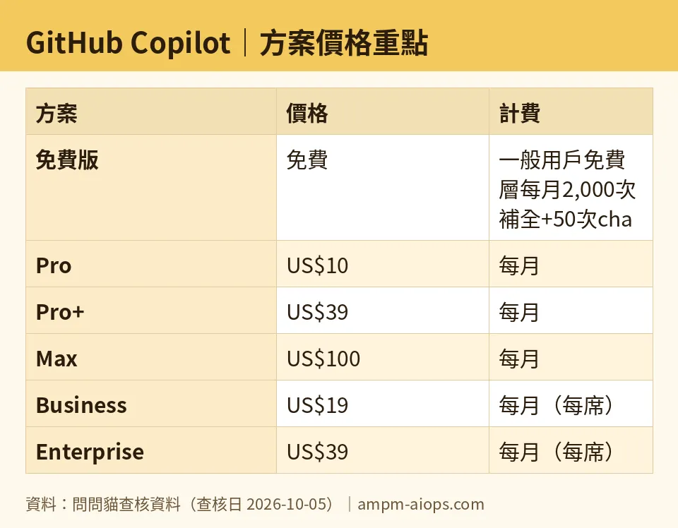 AMPM chart: GitHub Copilot (numbers taken from AMPM verified data, last verified 2026-10-05)