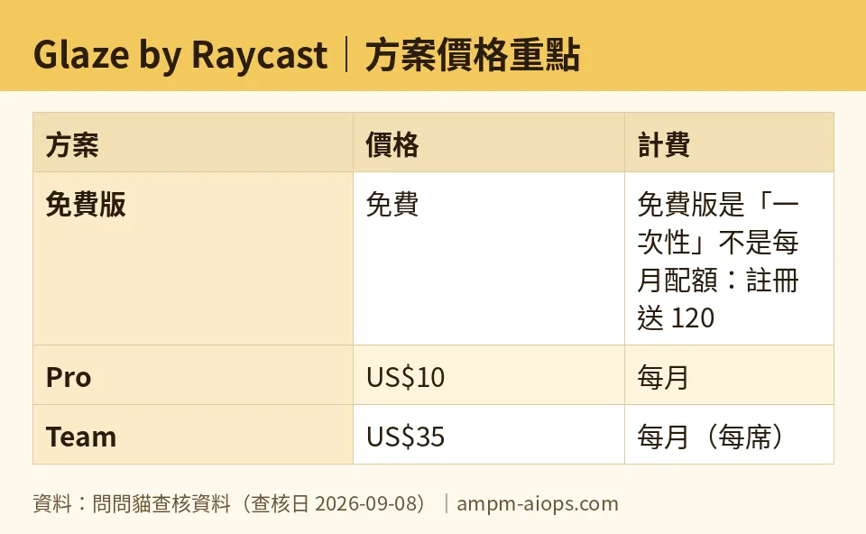 問問貓自製圖：Glaze by Raycast｜方案價格重點（數字取自問問貓查核資料，查核日 2026-09-08）
