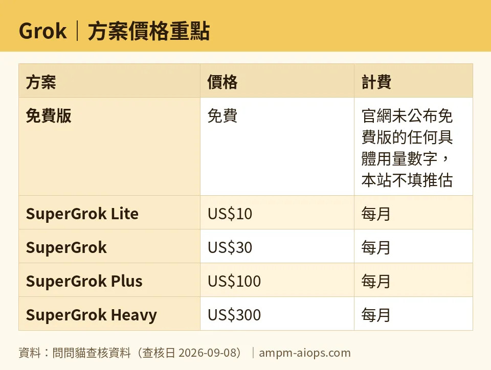 問問貓自製圖:Grok|方案價格重點(數字取自問問貓查核資料,查核日 2026-09-08)