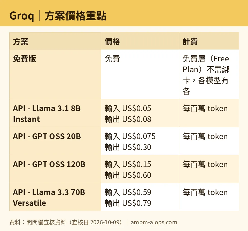 問問貓自製圖：Groq｜方案價格重點（數字取自問問貓查核資料，查核日 2026-10-09）