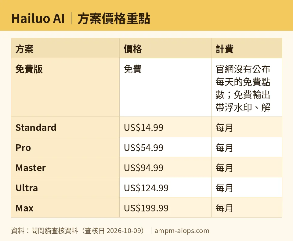 AMPM chart: Hailuo AI (numbers taken from AMPM verified data, last verified 2026-10-09)