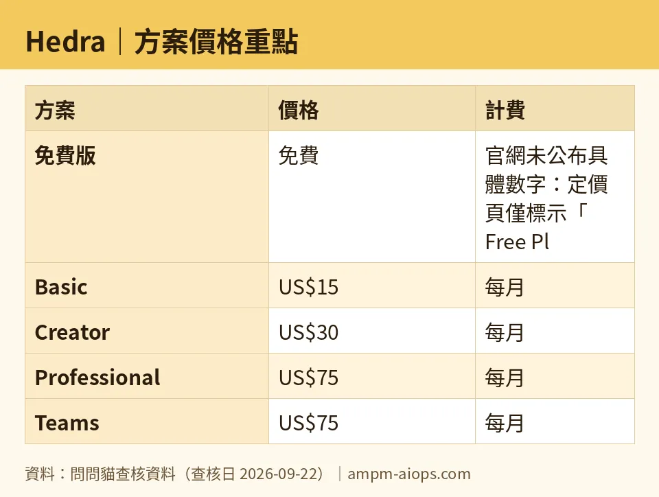 問問貓自製圖：Hedra｜方案價格重點（數字取自問問貓查核資料，查核日 2026-09-22）
