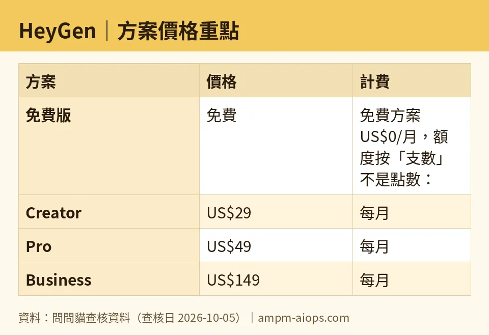 AMPM chart: HeyGen (numbers taken from AMPM verified data, last verified 2026-10-05)