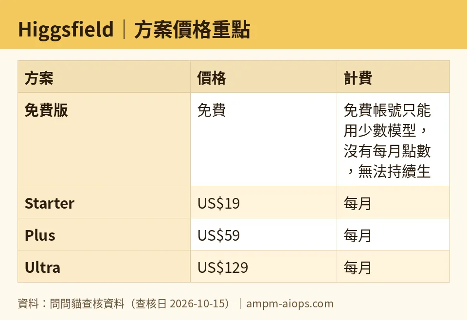 問問貓自製圖：Higgsfield｜方案價格重點（數字取自問問貓查核資料，查核日 2026-10-15）