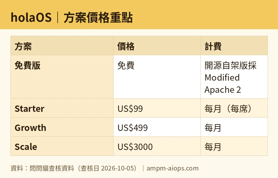 AMPM chart: holaOS (numbers taken from AMPM verified data, last verified 2026-10-05)