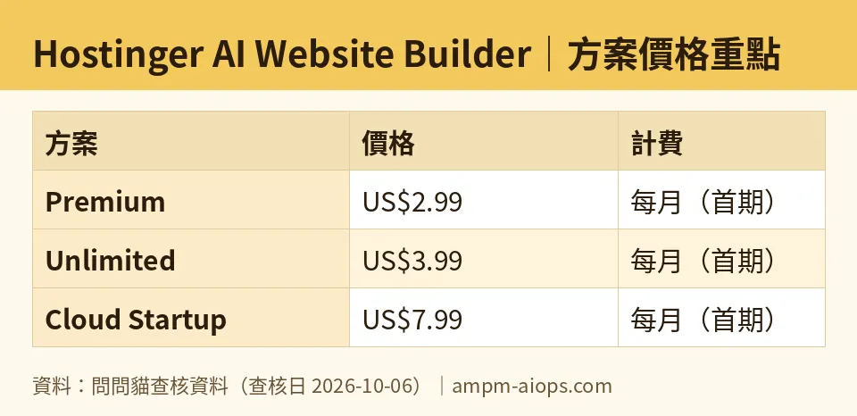 問問貓自製圖：Hostinger AI Website Builder｜方案價格重點（數字取自問問貓查核資料，查核日 2026-10-06）