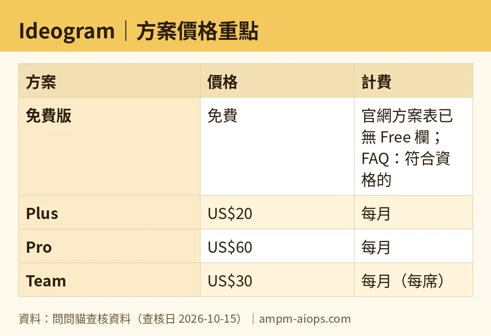 問問貓自製圖:Ideogram|方案價格重點(數字取自問問貓查核資料,查核日 2026-10-15)
