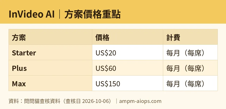 AMPM chart: InVideo AI (numbers taken from AMPM verified data, last verified 2026-10-06)