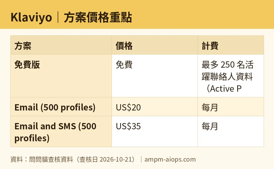 問問貓自製圖：Klaviyo｜方案價格重點（數字取自問問貓查核資料，查核日 2026-10-21）