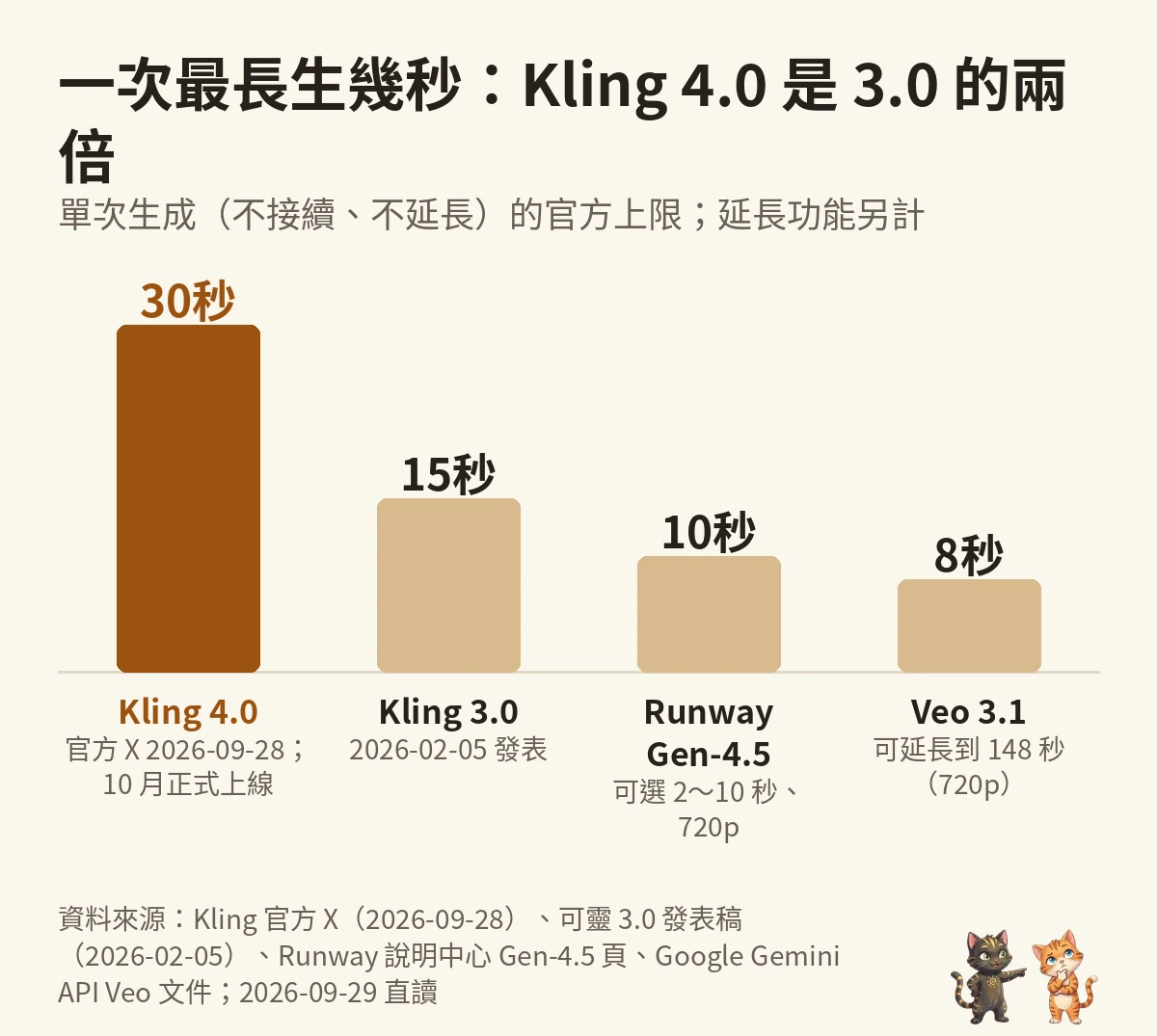 問問貓自製圖：單次生成最長秒數，Kling 4.0 30 秒、Kling 3.0 15 秒、Runway Gen-4.5 10 秒、Veo 3.1 8 秒