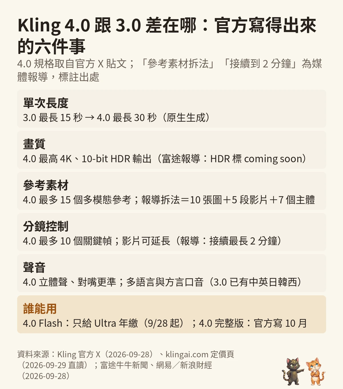 問問貓自製圖：Kling 4.0 跟 3.0 差在哪，單次長度 15 秒到 30 秒、最高 4K 與 10-bit HDR、15 個多模態參考、10 個關鍵幀、立體聲、Flash 只給 Ultra 年繳