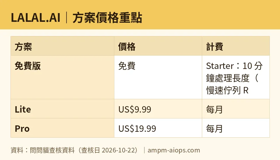 問問貓自製圖：LALAL.AI｜方案價格重點（數字取自問問貓查核資料，查核日 2026-10-22）