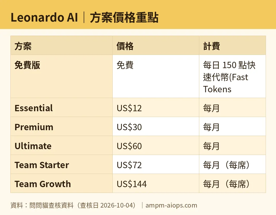AMPM chart: Leonardo AI (numbers taken from AMPM verified data, last verified 2026-10-04)