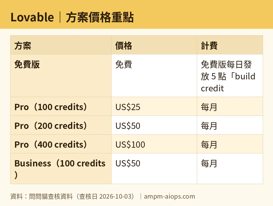 AMPM chart: Lovable (numbers taken from AMPM verified data, last verified 2026-10-03)