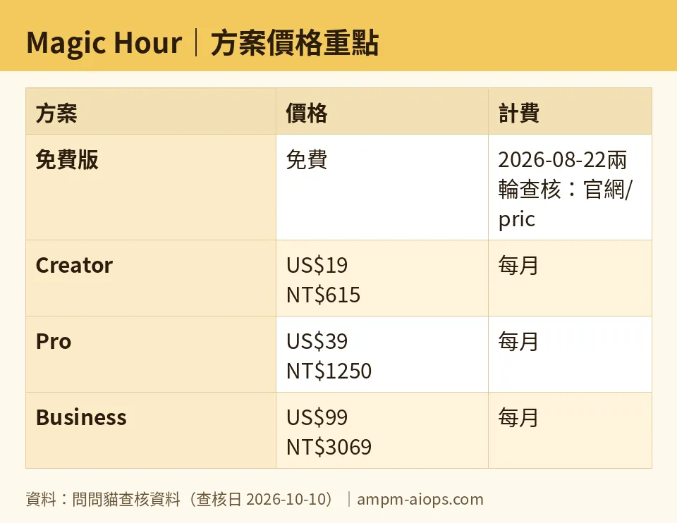 問問貓自製圖：Magic Hour｜方案價格重點（數字取自問問貓查核資料，查核日 2026-10-10）