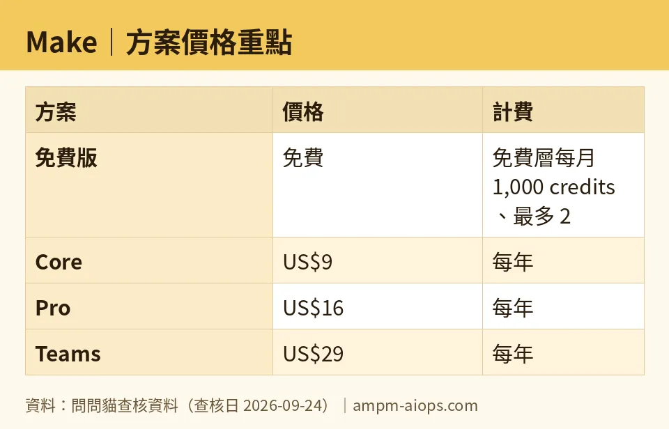 問問貓自製圖：Make｜方案價格重點（數字取自問問貓查核資料，查核日 2026-09-24）
