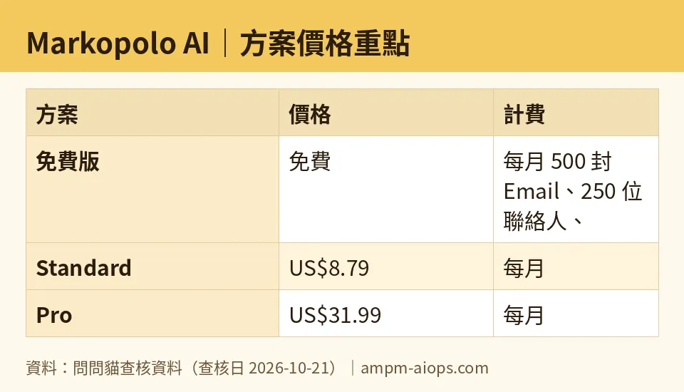 問問貓自製圖：Markopolo AI｜方案價格重點（數字取自問問貓查核資料，查核日 2026-10-21）