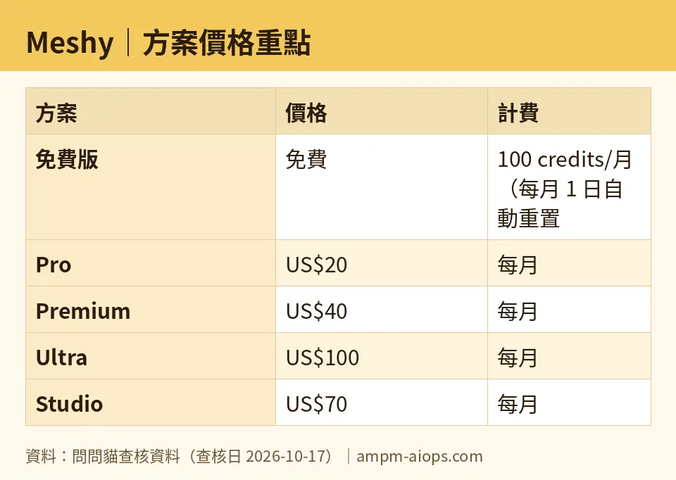 問問貓自製圖：Meshy｜方案價格重點（數字取自問問貓查核資料，查核日 2026-10-17）